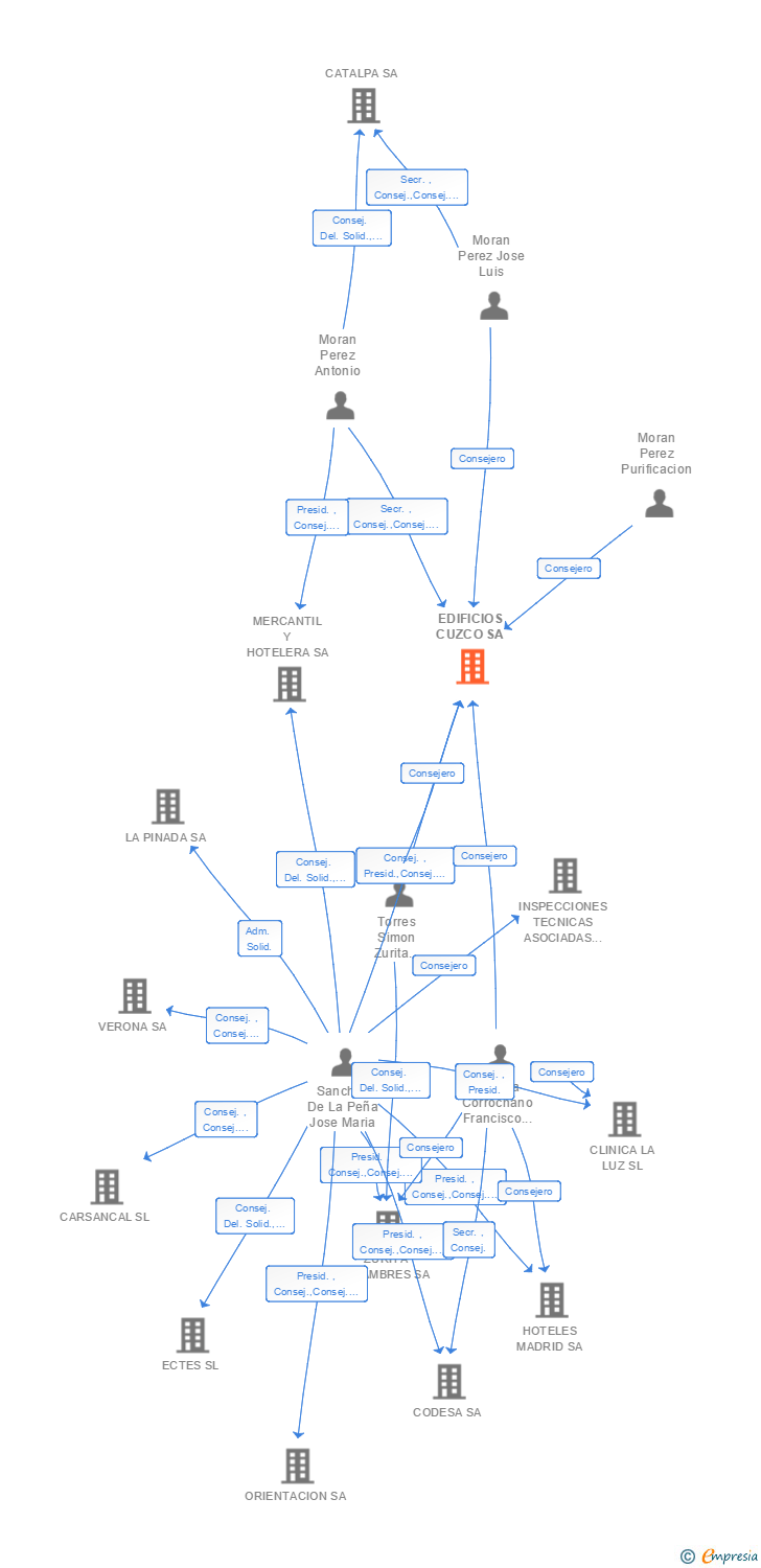 Vinculaciones societarias de EDIFICIOS CUZCO SA