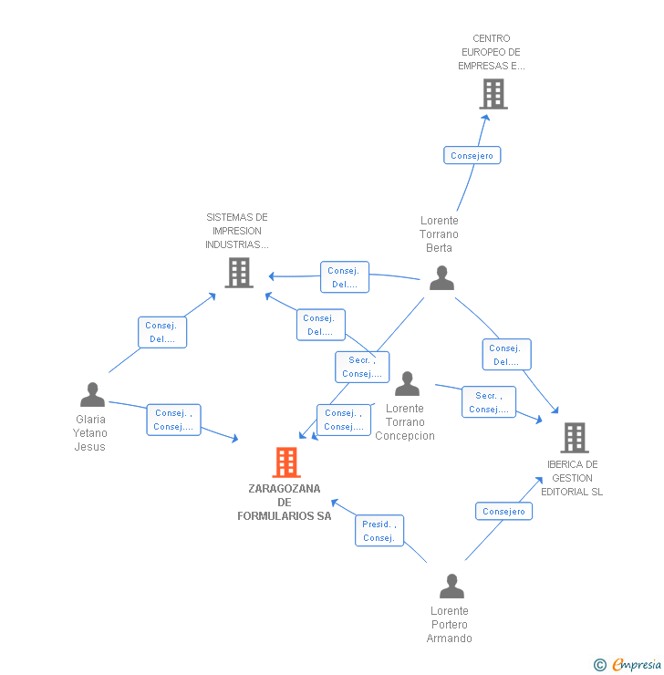Vinculaciones societarias de ZARAGOZANA DE FORMULARIOS SA