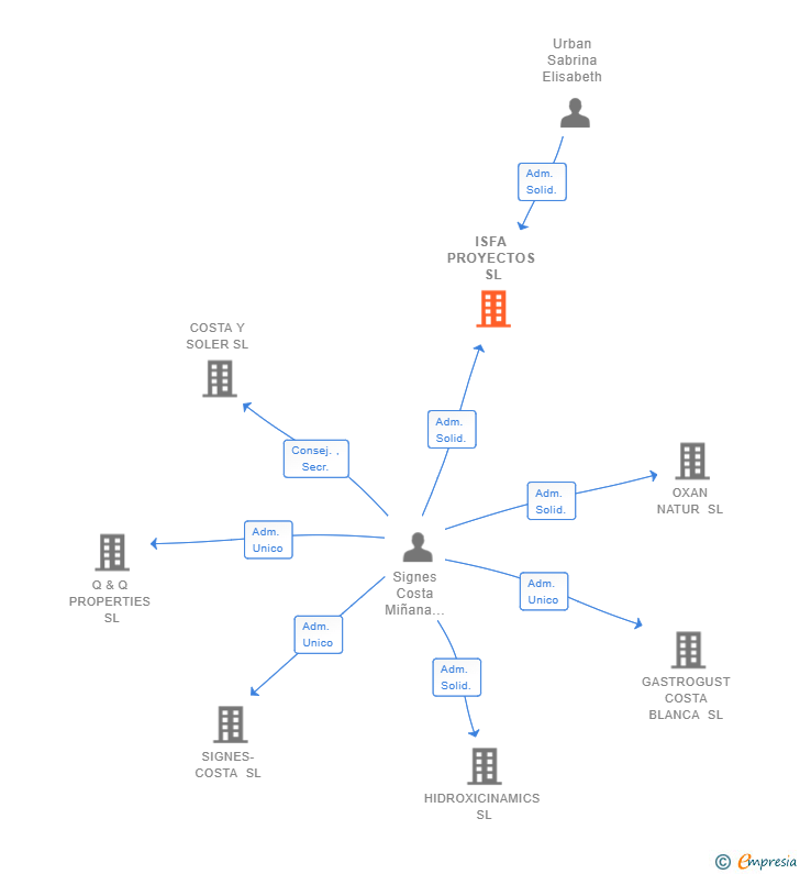 Vinculaciones societarias de ISFA PROYECTOS SL