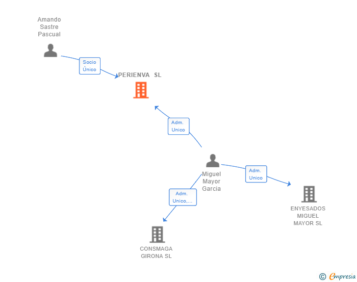 Vinculaciones societarias de PERIENVA SL