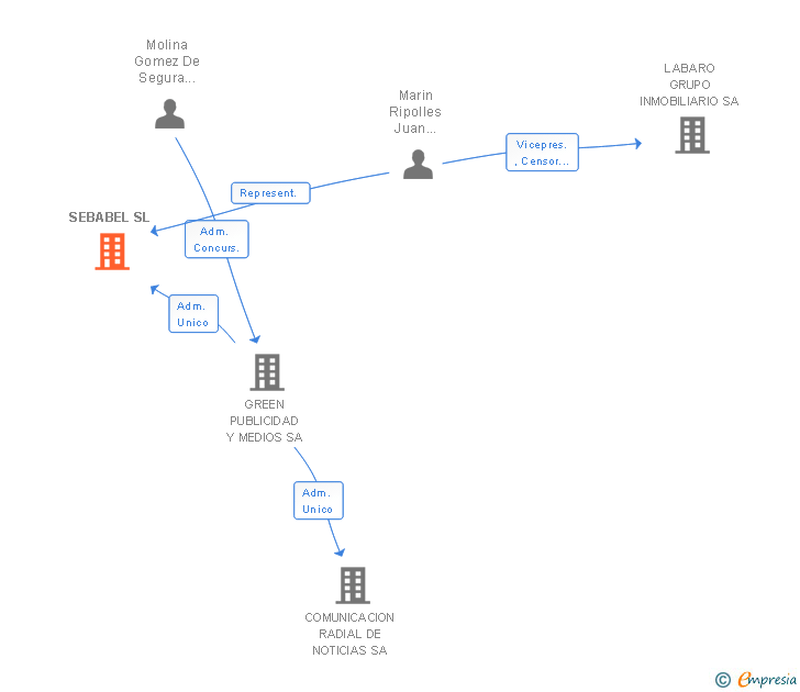 Vinculaciones societarias de SEBABEL SL