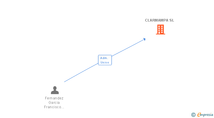 Vinculaciones societarias de CLARMAMPA SL