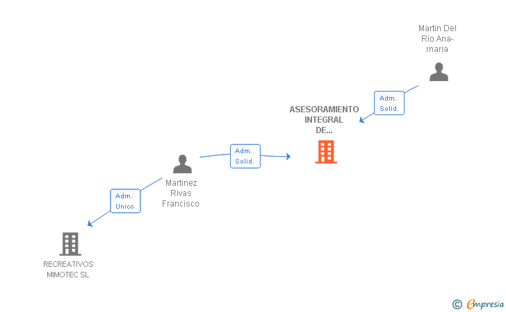 Vinculaciones societarias de ASESORAMIENTO INTEGRAL DE EMPRESAS Y AUTONOMOS ACTUA SLL