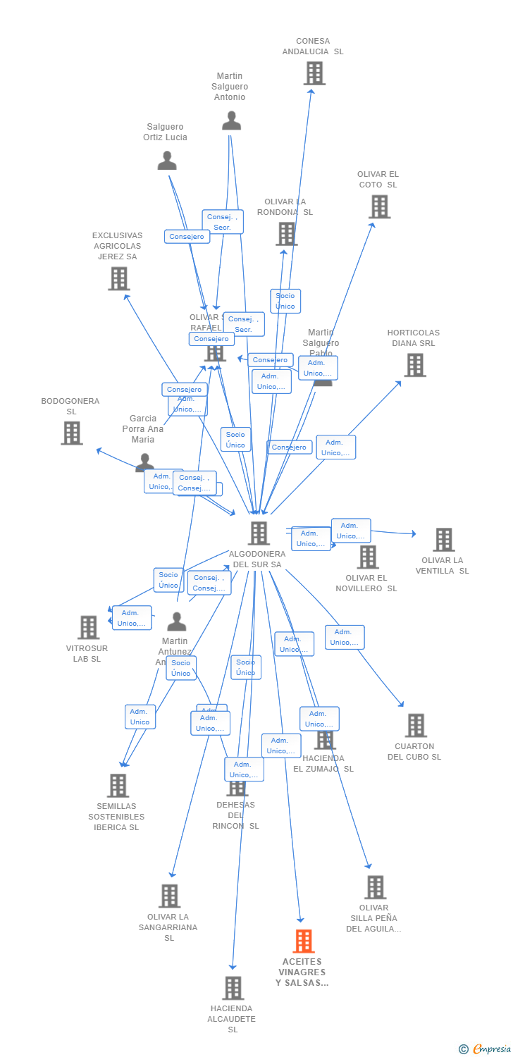 Vinculaciones societarias de ACEITES VINAGRES Y SALSAS BIO SL