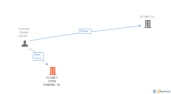 Vinculaciones societarias de ECONET OPEN FUNDING SL