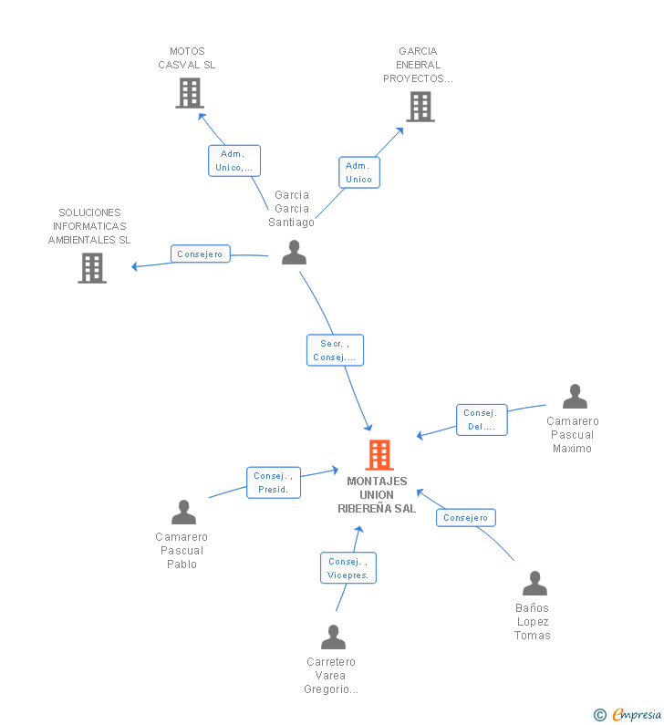 Vinculaciones societarias de MONTAJES UNION RIBEREÑA SAL