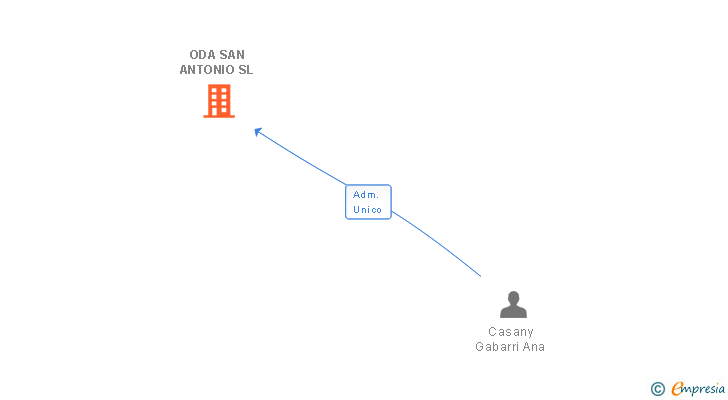 Vinculaciones societarias de ODA SAN ANTONIO SL