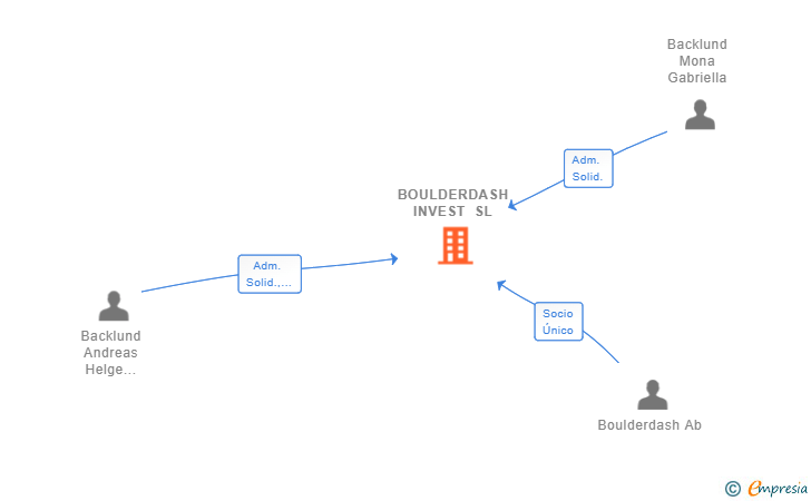 Vinculaciones societarias de BOULDERDASH INVEST SL