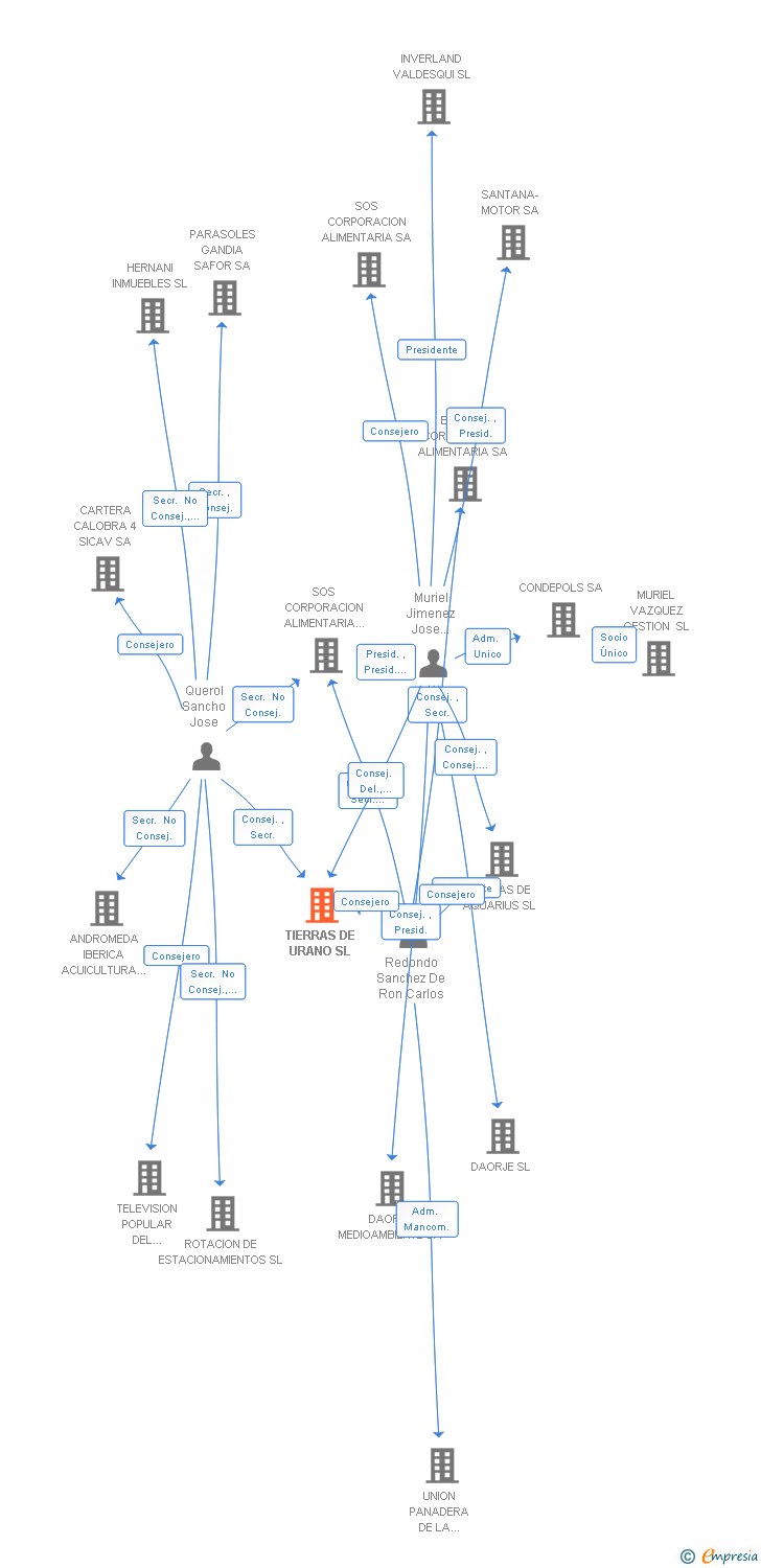 Vinculaciones societarias de TIERRAS DE URANO SL