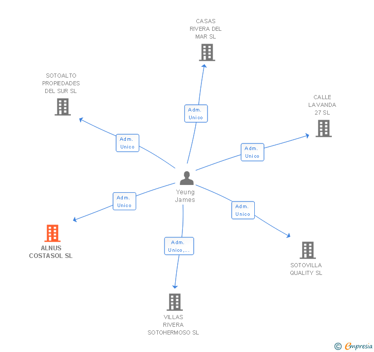 Vinculaciones societarias de ALNUS COSTASOL SL