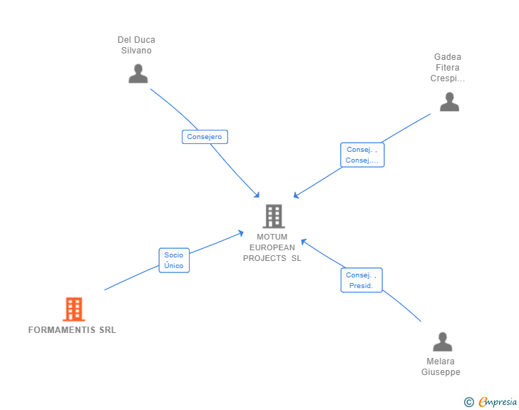 Vinculaciones societarias de FORMAMENTIS SRL