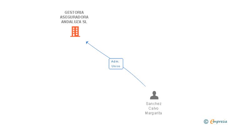 Vinculaciones societarias de GESTORIA ASEGURADORA ANDALUZA SL