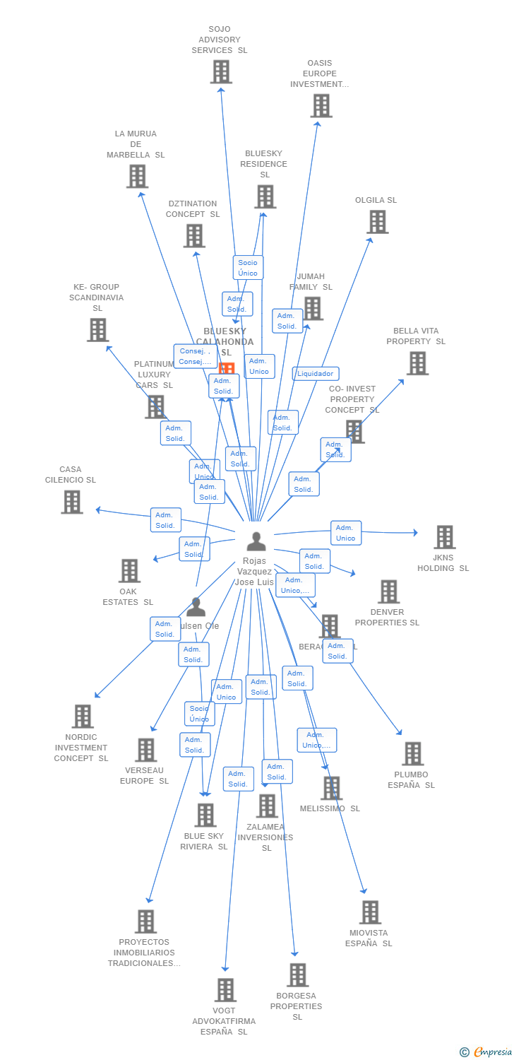 Vinculaciones societarias de BLUESKY CALAHONDA SL
