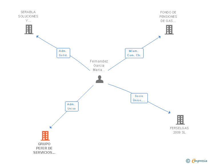 Vinculaciones societarias de GRUPO PEFER DE SERVICIOS INMOBILIARIOS SL