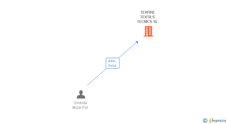 Vinculaciones societarias de TEXFIRE TEXTILS TECNICS SL