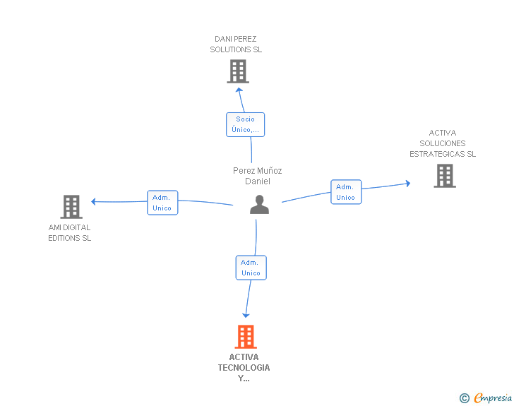 Vinculaciones societarias de ACTIVA TECNOLOGIA Y DESARROLLO SL