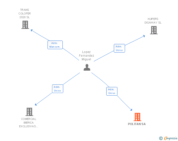Vinculaciones societarias de POLITAN SA