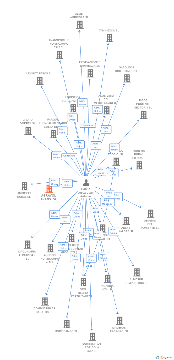 Vinculaciones societarias de ABRAYOL TRANS SL