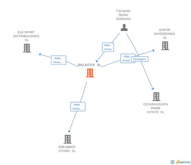 Vinculaciones societarias de BALAITUS SL