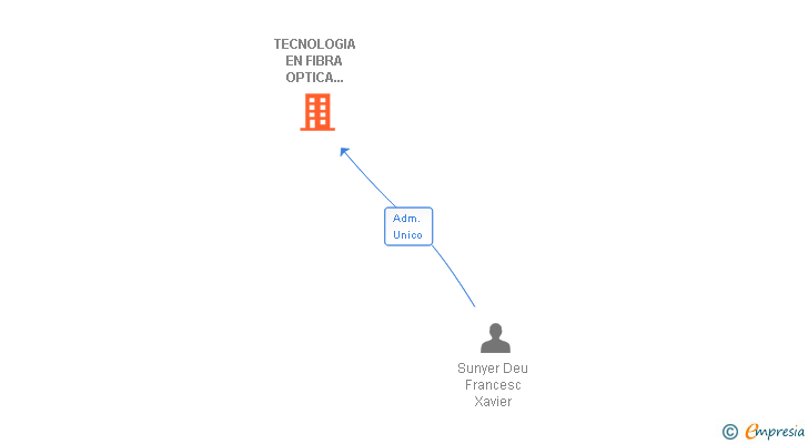 Vinculaciones societarias de TECNOLOGIA EN FIBRA OPTICA SISTEMES I SOLUCIONS SL