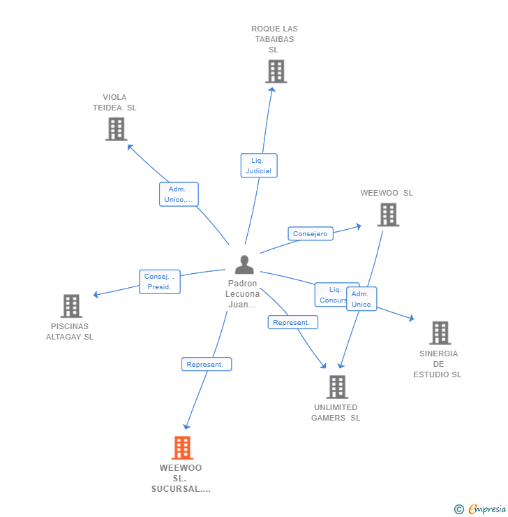 Vinculaciones societarias de WEEWOO SL. SUCURSAL. EN LAS PALMAS