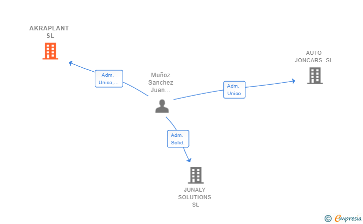 Vinculaciones societarias de AKRAPLANT SL