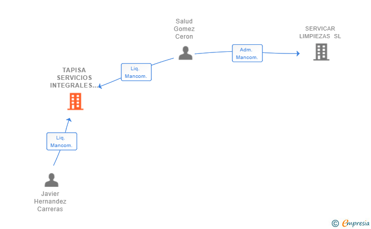 Vinculaciones societarias de TAPISA SERVICIOS INTEGRALES DE LIMPIEZA SL