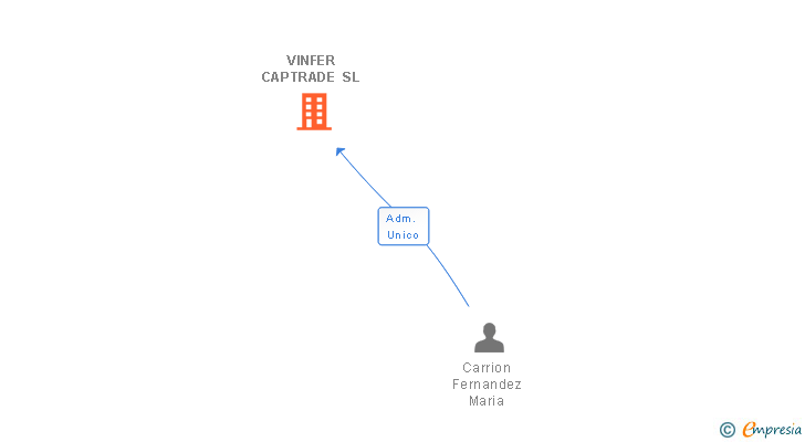 Vinculaciones societarias de VINFER CAPTRADE SL