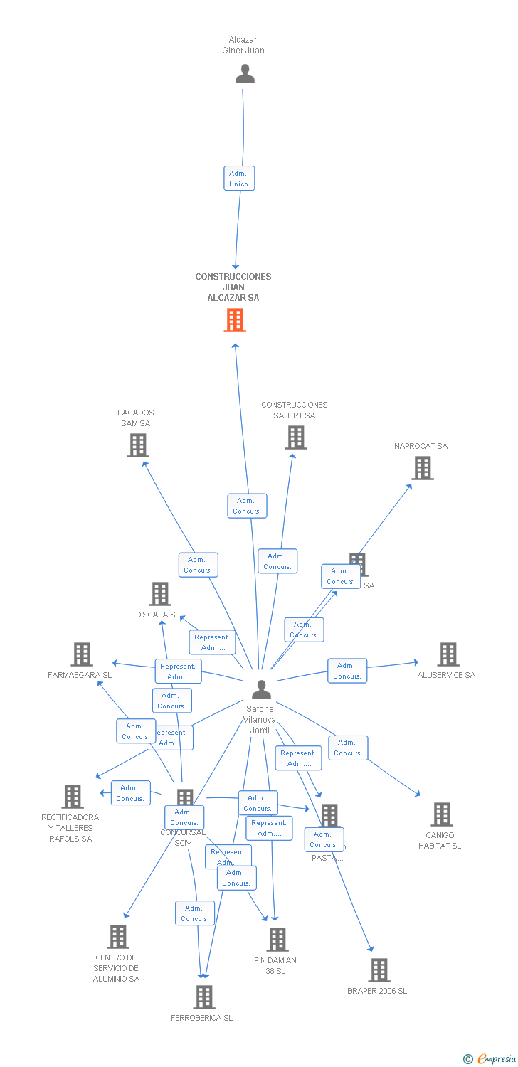 Vinculaciones societarias de CONSTRUCCIONES JUAN ALCAZAR SA