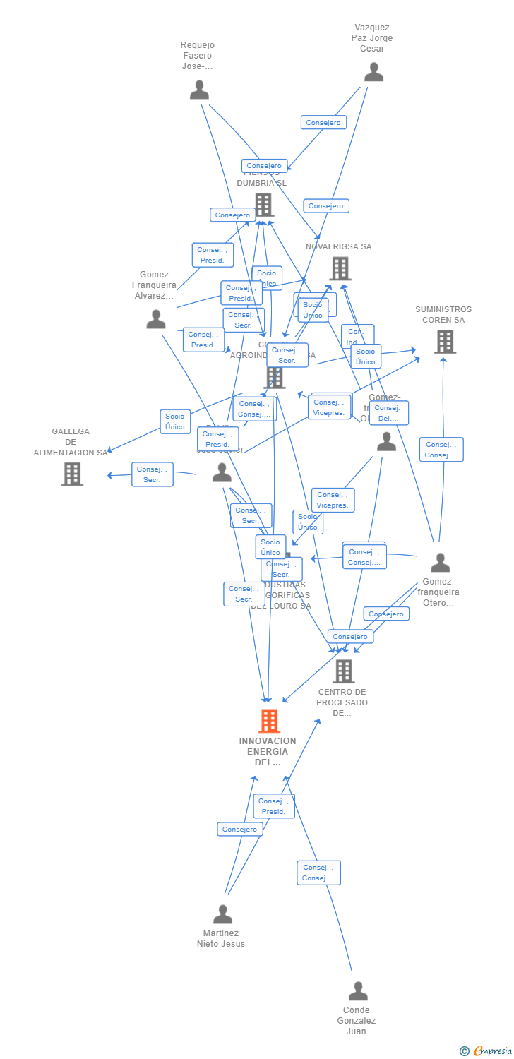 Vinculaciones societarias de INNOVACION ENERGIA DEL NORTE SL