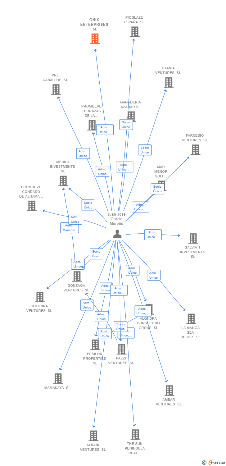 Vinculaciones societarias de ONIX ENTERPRISES SL
