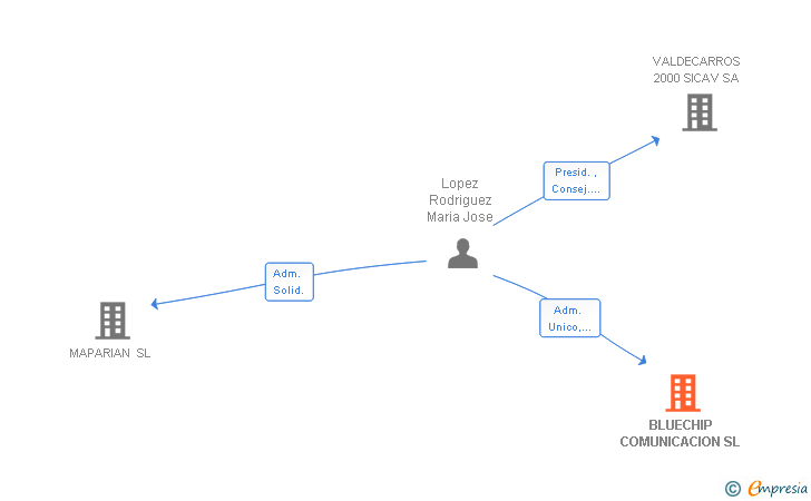 Vinculaciones societarias de BLUECHIP COMUNICACION SL