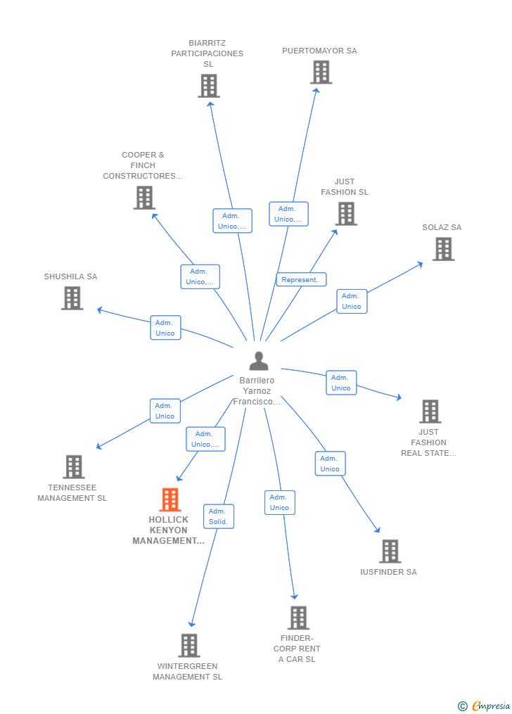 Vinculaciones societarias de HOLLICK KENYON MANAGEMENT SL