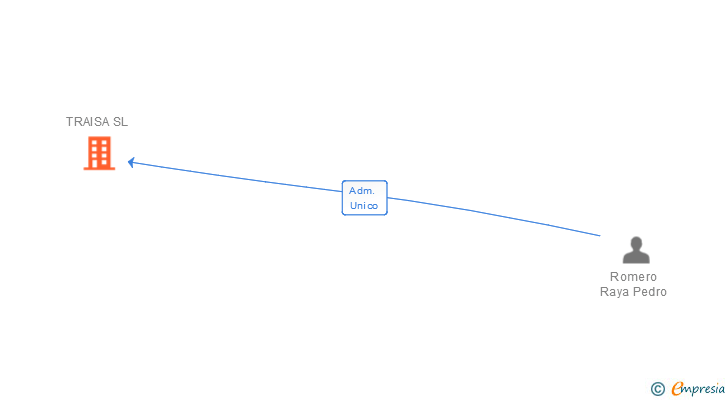 Vinculaciones societarias de TRAISA SL