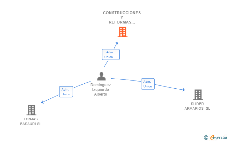 Vinculaciones societarias de CONSTRUCCIONES Y REFORMAS XABARTILO SL