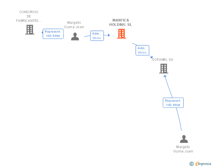 Vinculaciones societarias de MANTICA HOLDING SL