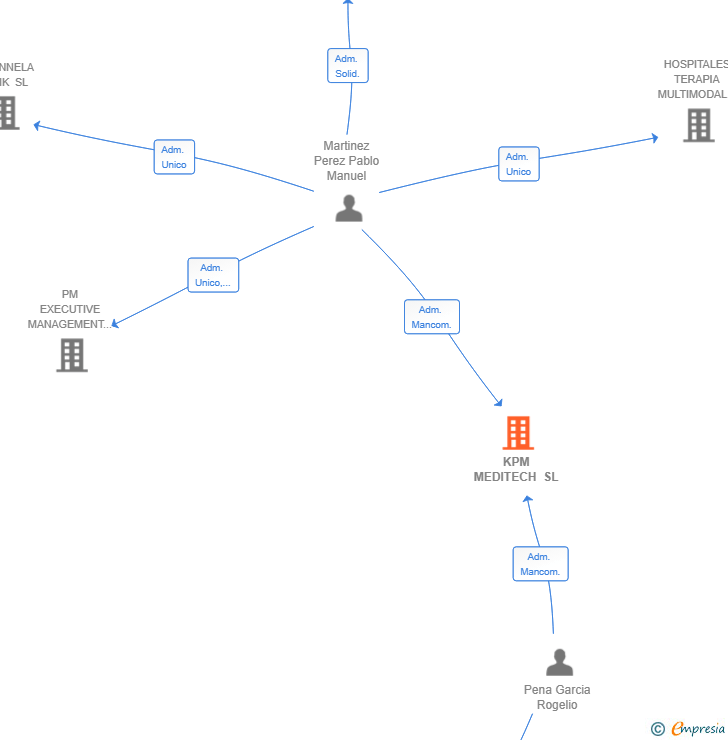 Vinculaciones societarias de KPM MEDITECH SL