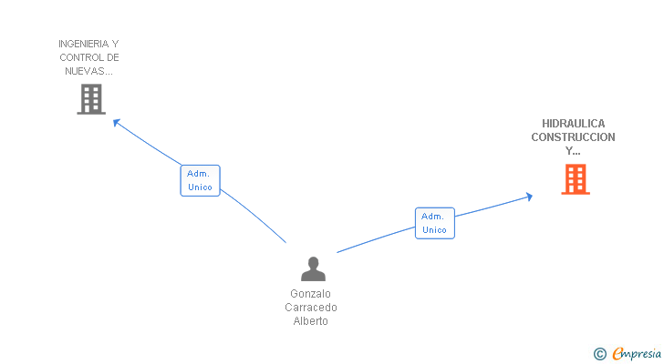 Vinculaciones societarias de HIDRAULICA CONSTRUCCION Y CONSERVACION SA