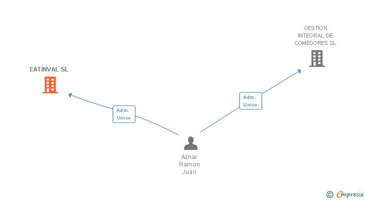 Vinculaciones societarias de EATINVAL SL
