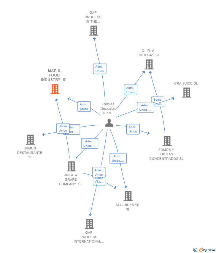 Vinculaciones societarias de MAD & FOOD INDUSTRY SL