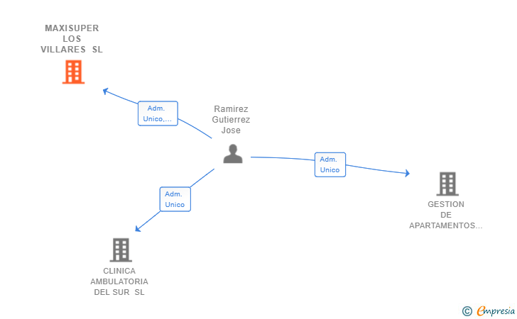 Vinculaciones societarias de MAXISUPER LOS VILLARES SL