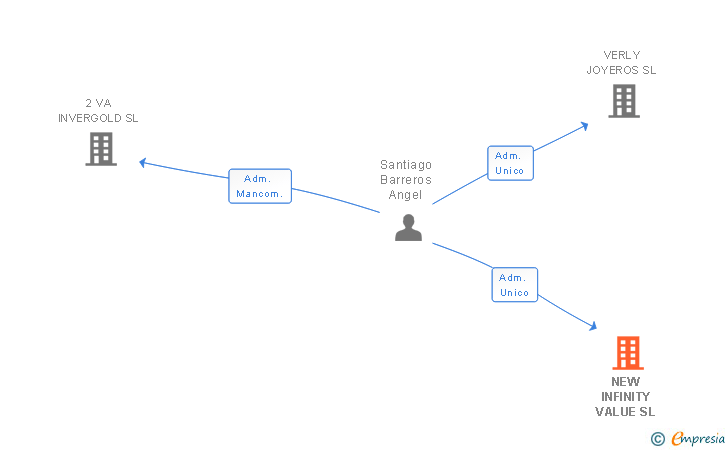 Vinculaciones societarias de NEW INFINITY VALUE SL
