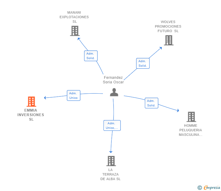 Vinculaciones societarias de EMMIA INVERSIONES SL