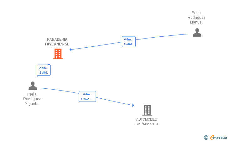 Vinculaciones societarias de PANADERIA FAYCANES SL