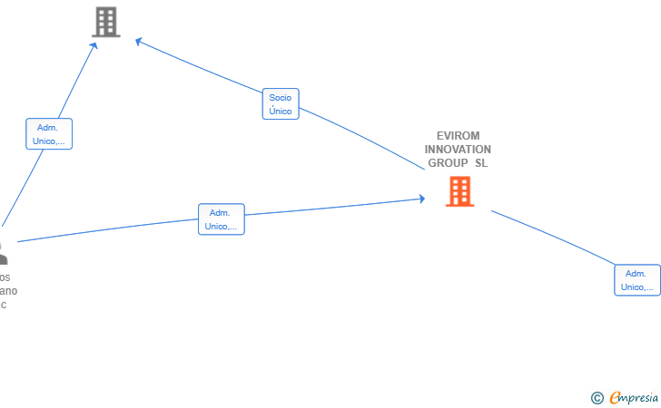 Vinculaciones societarias de EVIROM INNOVATION GROUP SL