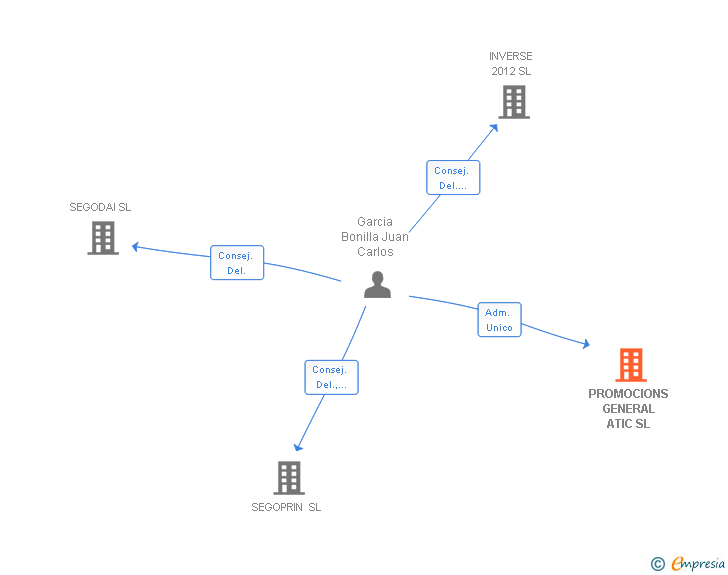 Vinculaciones societarias de PROMOCIONS GENERAL ATIC SL