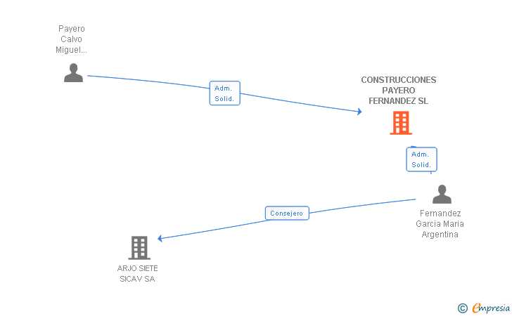 Vinculaciones societarias de CONSTRUCCIONES PAYERO FERNANDEZ SL