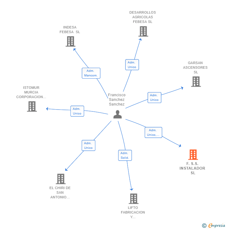 Vinculaciones societarias de F.S.S. INSTALADOR SL