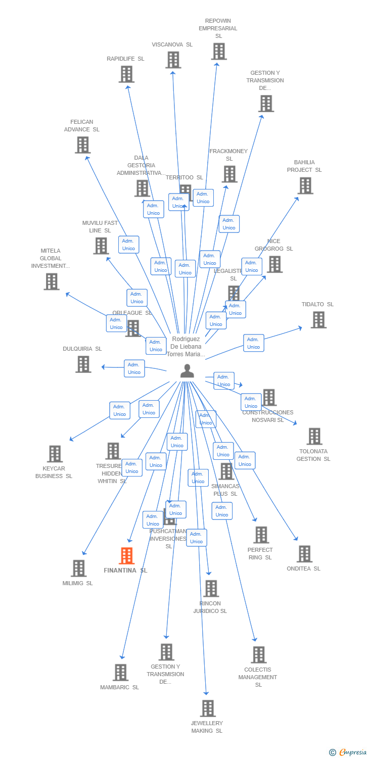 Vinculaciones societarias de FINANTINA SL