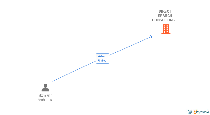 Vinculaciones societarias de DIRECT SEARCH CONSULTING EUROPE SL